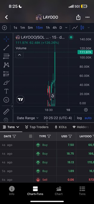 Mobile trading app screenshot showing the LAYOO/SOL token chart with a 126.26% gain to $111.97K on the 15-minute timeframe, with a transaction log below showing multiple recent Buy orders.