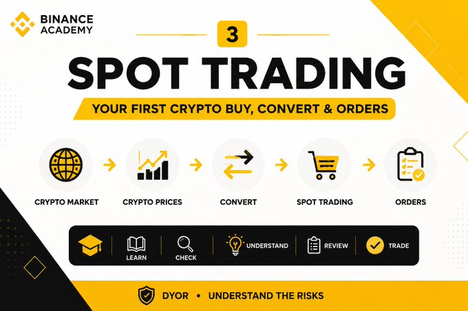 Binance Academy educational infographic titled '3 SPOT TRADING - YOUR FIRST CRYPTO BUY, CONVERT & ORDERS' showing a process flow from Crypto Market to Orders, with sections on Learn, Check, Understand, Review, and Trade, ending with 'DYOR • UNDERSTAND THE RISKS'.