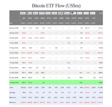 Bitcoin ETF Flow (US$m) table showing daily inflows/outflows for funds including IBIT, FBTC, ARKB, BTCO, EZBC, HODL, BTCW, BITB, GBTC, and BTC, with totals through late February 2025.