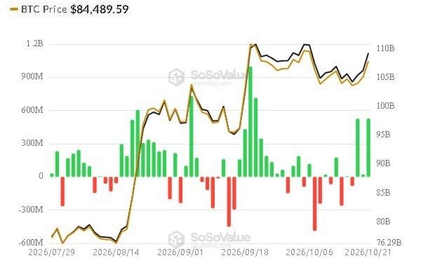 A SoSoValue chart shows daily spot Bitcoin ETF flows (green inflows, red outflows) against BTC price from July 29 to October 21, 2026, with BTC priced at $84,489.59. The largest inflow cluster appears in late October, supporting the post’s note that ETF inflows have reached a two-week high as BTC trades near its 50-day moving average amid Iran-related sentiment pressure.