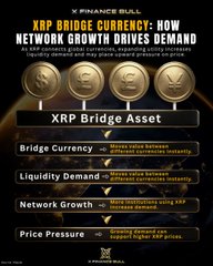 The image is a graphic titled "XRP BRIDGE CURRENCY: HOW NETWORK GROWTH DRIVES DEMAND" by X Finance Bull, highlighting five key drivers of XRP value: Bridge Currency (with RWAs on XRPL growing to $4B+ from $150M last year, a 26x increase), Liquidity Demand, Network Growth (over 7 million daily transactions, doubling in 2024), and Price Pressure. The graphic connects to the post by visually reinforcing the explosive 26x growth in real-world asset tokenization on the XRP Ledger mentioned in the caption.