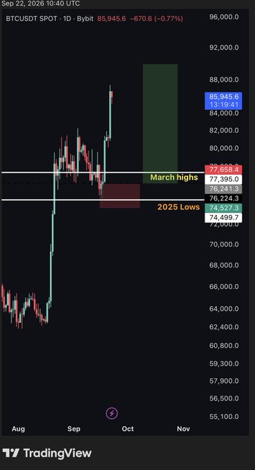 A TradingView candlestick chart of BTCUSDT SPOT on Bybit shows price levels including "March highs" at 79,668.4 and "2025 Lows" at 76,224.3, with the current price at 85,945.6.