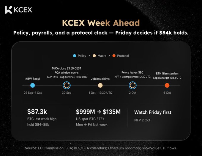 A 'KCEX Week Ahead' infographic displays crypto market events including 'MiCA close', 'FCA window opens', 'Peirce leaves SEC', and 'ETH Glamsterdam', noting BTC last week high at $87.3k and US spot BTC ETF flows from $999M to $135M.