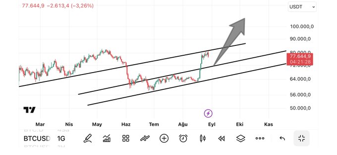 A BTC/USDT chart shows Bitcoin's price at $77,644.9 with a -3.26% decline, featuring an ascending channel pattern and a large arrow pointing toward the $90,000-$100,000 range, illustrating the poster's bullish prediction of reaching $80K and then $91,500.
