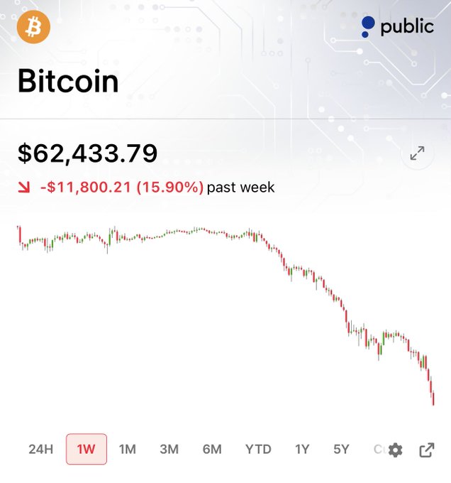 The image shows a graph of Bitcoin's price over time, with a downward trend indicated by a red line. The text above the graph reads "BTC $62,000 (6.3M)". This information suggests that the value of Bitcoin has been decreasing rapidly and is currently worth only $62,000.