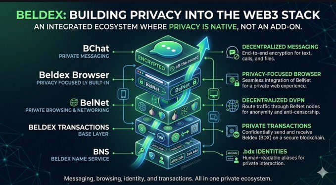 An infographic for 'BELDEX: BUILDING PRIVACY INTO THE WEB3 STACK' detailing their ecosystem including BChat, Beldex Browser, BelNet, Transactions, BNS, and .bdx Identities.