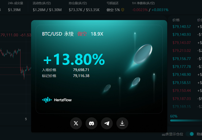 A trading interface displays a BTC/USD short position with a leverage of 18.9X showing a +13.80% gain, with entry price at 79,698.71 and mark price at 79,116.38, overlaid on a chart from the HertzFlow platform.