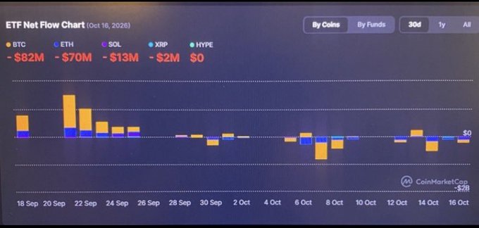 ETF Net Flow Chart from CoinMarketCap (Oct 16, 2026), showing significant outflows of -$82M for BTC, -$70M for ETH, -$13M for SOL, -$2M for XRP, and $0 for HYPE.