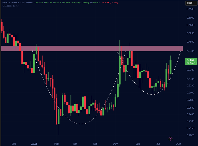 A 3D candlestick chart of ONDO/USDT on Binance shows the token's price attempting to break through a key resistance zone around $0.405, with a rounded cup-and-handle pattern forming since early 2026, supporting the post's bullish prediction of a rally toward the $1.00 level.
