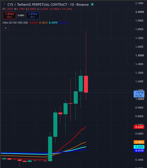 A Binance 1-day candlestick chart for the CYS/TetherUS perpetual contract showing prices ranging around 1.0 with EMA indicators at 0.6767, 0.5033, and 0.4479.