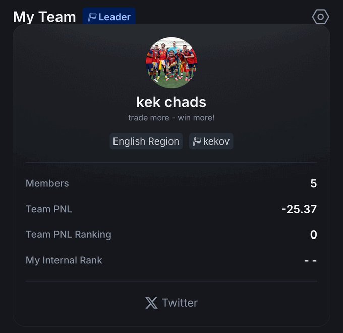 A 'My Team' interface shows a group called 'kek chads' with the motto 'trade more - win more!', 5 members, Team PNL of -25.37, and a link to X Twitter.