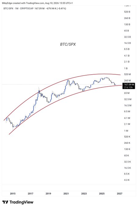 A TradingView chart showing the BTC/SPX ratio on a 1-month timeframe, currently at 167.09 (down 0.41%), with price action contained within a converging symmetrical triangle pattern nearing its apex. The post likely interprets this tightening consolidation as a potential bottom signal for Bitcoin relative to the S&P 500, suggesting an imminent breakout.