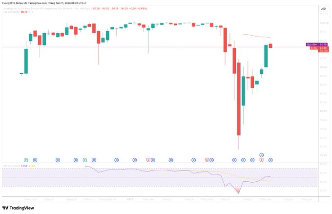 This TradingView chart displays Strategy Inc. (formerly MicroStrategy, MSTR) daily candlestick price action on the Singapore exchange, showing a recent sharp selloff followed by recovery to around $95.29 (+0.69%), with an RSI near 51.08 at the bottom. The post pairs this price recovery with commentary about Strategy rebuilding cash reserves through Bitcoin sales to ease bankruptcy fears, suggesting the rebound reflects improving sentiment around the company's financial stability.