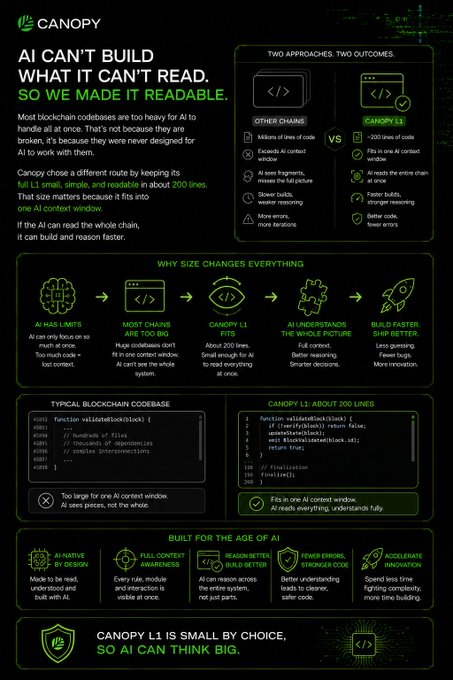 The image is a branded infographic from Canopy (CNPY) explaining how keeping its L1 blockchain at about 200 lines of code makes it AI-readable, contrasting "Other Chains" (millions of lines, context overload) with "Canopy L1" (around 200 lines, 0% AI errors, full context at once), highlighting benefits like faster debugging, fewer bugs, and full AI understanding of the codebase.