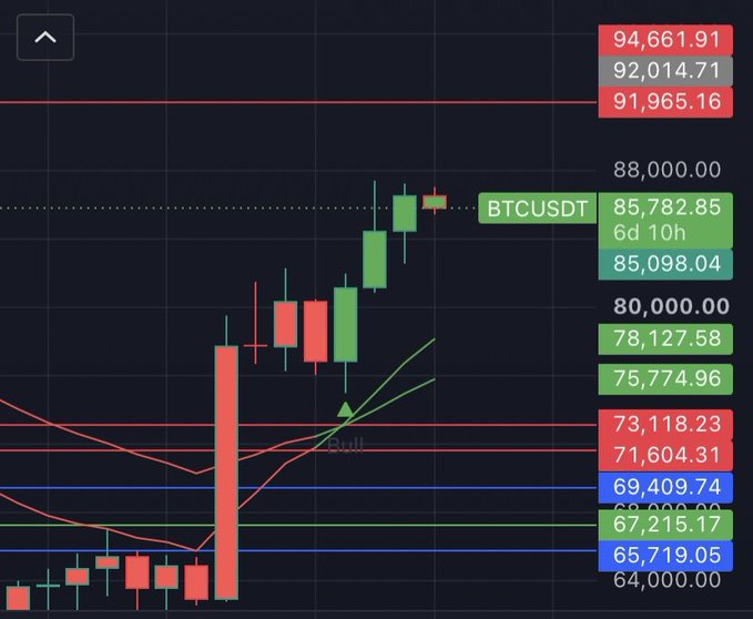 A financial trading chart displays a candlestick graph with a 'Bull' annotation, alongside a price scale for BTCUSDT ranging roughly from $64,000 to $95,000.
