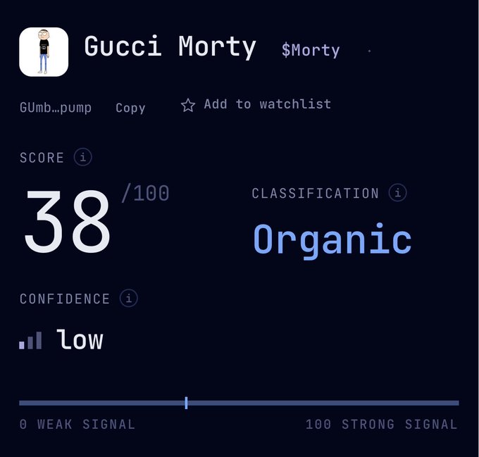 Trading signal dashboard for the token "Gucci Morty ($Morty)" from GUmb.pump, showing a SCORE of 38/100, an "Organic" classification, and "low" confidence on a signal strength scale from 0 (Weak) to 100 (Strong).