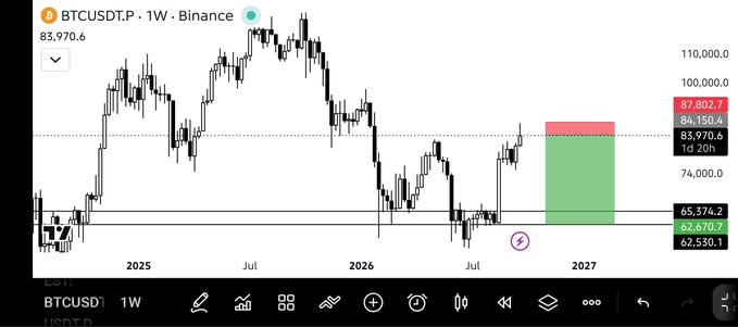 A weekly BTCUSDT.P chart from Binance shows Bitcoin's price currently at $83,970.6, with the post's author highlighting a bear-case scenario using a short position setup (green profit zone below current price targeting $65,374, $62,670, and $62,530, with invalidation at a new yearly high of $87,802.7).