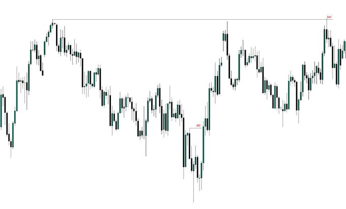 Black and white candlestick chart illustrating a bullish 'double bottom' reversal pattern with labeled 'Bull' entry points at the neckline and higher highs.