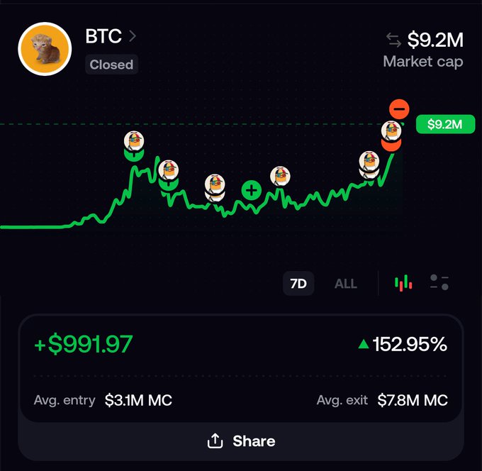 A digital dashboard displays a 7-day performance chart for 'BTC' showing a profitable trade with a +$991.97 gain and 152.95% increase, with a market cap moving from an average entry of $3.1M to exit at $9.2M.