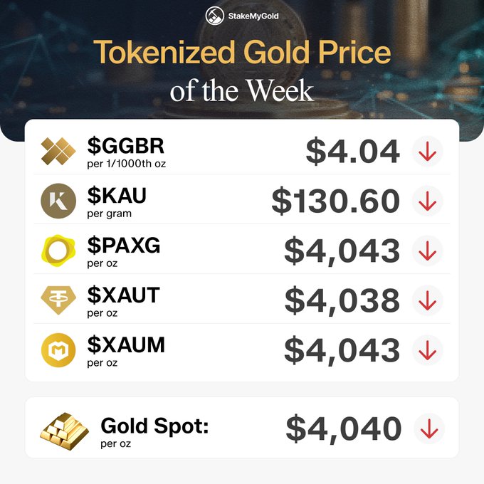 The image is a "Tokenized Gold Price of the Week" infographic from StakeMyGold showing prices for five gold-backed tokens—$GGBR ($4.04/1000th oz), $KAU ($130.60/g), $PAXG ($4,043/oz), $XAUT ($4,038/oz), and $XAUM ($4,043/oz)—all down slightly compared to the Gold Spot price of $4,040/oz. The caption reflects the accompanying post's mention of gold "tapping $4,100," suggesting prices have dipped slightly from that recent high while still marking the first green month since February amid Fed stability and geopolitical developments.