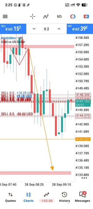 A mobile trading chart showing XAUUSDm (Gold vs US Dollar) with a SELL position of 0.2 lots, current price around 4147.15, displaying multiple sell entries and a downward arrow indicating price decline to about 4133.