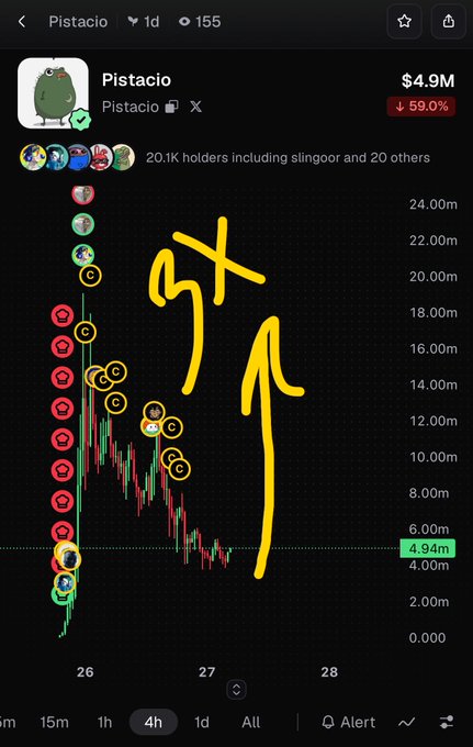 A cryptocurrency chart for "Pistacio" showing a 59% drop to $4.94M market cap, with various holder avatars and a yellow hand-drawn "GT" annotation.