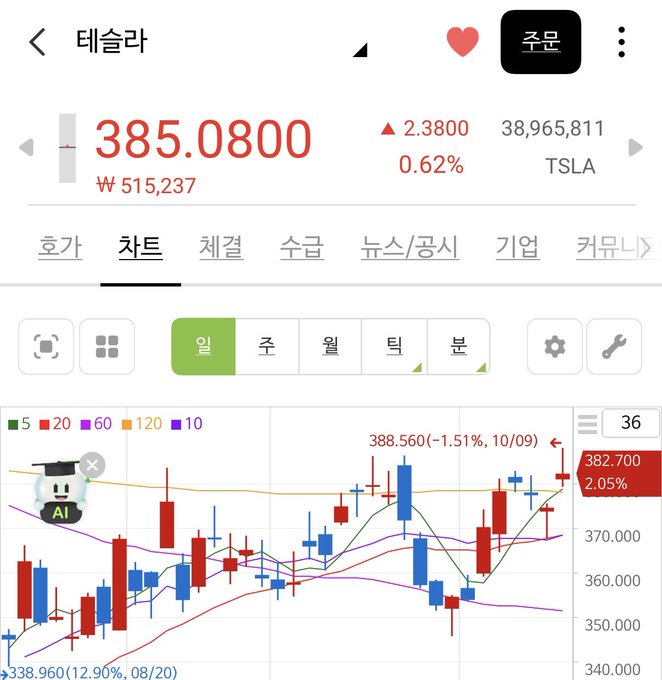 A Korean stock chart interface showing Tesla (TSLA) trading at 385.0800, up 0.62%, with a candlestick chart and moving averages visible.