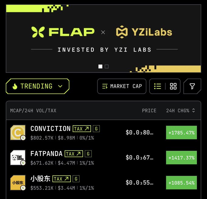 A screenshot from FLAP, invested by YZi Labs, shows the "Trending" market cap tab highlighting three early BNCB pair standouts: CONVICTION (+1785.47% at $0.0...80), FATPANDA (+1417.37% at $0.0...67), and 小股东 (+1085.54% at $0.0...55), all with modest market caps under $900K but strong 24-hour trading volume, illustrating the "small beginnings" narrative from the post.
