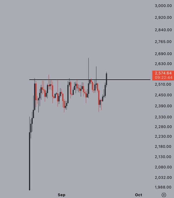 A candlestick price chart for ETH shows two failed attempts to break through the $2,550 resistance level (marked by a horizontal black line), with the current price at $2,574.64 as of 09:22, suggesting a potential third breakout attempt is forming.