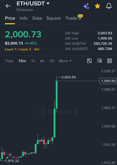 A Binance price chart shows Ethereum (ETH/USDT) trading at $2,000.73, up 4.45%, with a 24-hour high of $2,003.93—visually confirming the post's claim that ETH has broken above the $2,000 mark for the first time in two months.