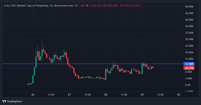 A TradingView candlestick chart of e/acc/SOL (Market Cap) on PumpSwap showing a decline from highs around $24M to $10.29M, an 8.33% drop.