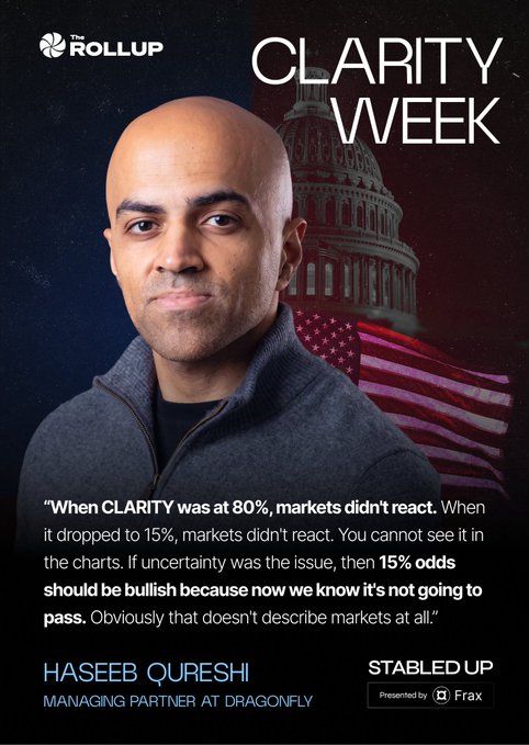 A promotional graphic for "The Rollup's Clarity Week" features Haseeb Qureshi, Managing Partner at Dragonfly, alongside a quote explaining that the CLARITY bill (80% to 15% odds) failed to move crypto markets, suggesting uncertainty over its outcome was not actually the true market concern. The image visually supports the post's point by highlighting Qureshi's contrarian take that regulatory clarity alone hasn't been the catalyst markets have been waiting for.