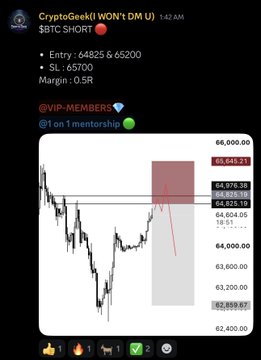 The image shows a TradingView chart posted by CryptoGeekii (@1 on 1 mentorship) announcing a $BTC SHORT trade with entries at 64825 and 65200, a stop-loss at 65700, and a 0.5% margin, featuring a red-shaded short position on the price chart that visualizes the winning short trade mentioned in the post.