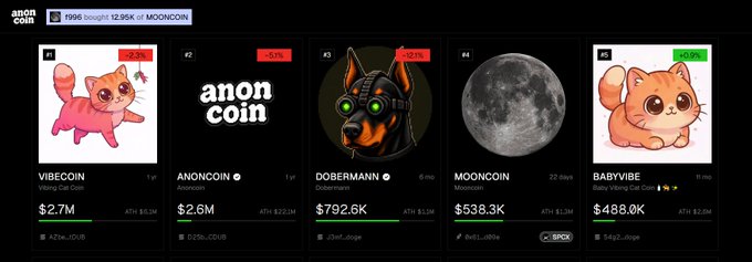 A cryptocurrency tracker dashboard displays five trending meme tokens: VIBECOIN (+33%), ANONCOIN (+70%), DOBERMANN (+72%), MOONCOIN (-0.3%), and BABYVIBE (+45%), each showing market caps ranging from $488.0K to $2.7M—matching the cycle of new altcoins highlighted in the post.