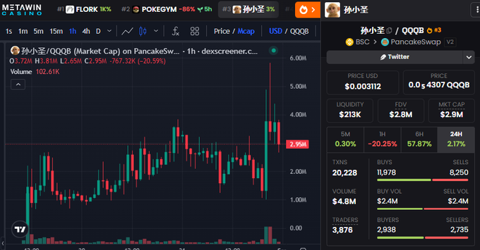 The image displays a Dexscreener chart of the 孙小圣/QQQB token on PancakeSwap, showing a market cap of $2.9M and a price spike near $5M that retraced to $2.95M, with nearly balanced buy ($2.4M) and sell ($2.4M) volumes. This visually confirms the post's observation that the token surged toward 6 million during its premiere before pulling back to around 3 million, with buy and sell volume nearly equal—reflecting the indecisive post-launch trading pattern as the price ran ahead of the actual release.