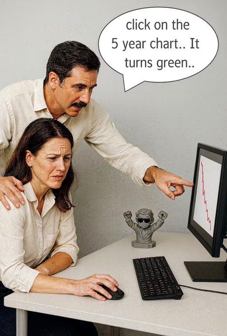 A woman looks stressed while her colleague leans over her shoulder pointing at a downward-trending red chart on the monitor, saying "click on the 5 year chart.. It turns green.." — humorously illustrating the post's point about being "right wrong" when charts misleadingly suggest a positive trend despite real losses, while a small gargoyle figurine watches from the desk.