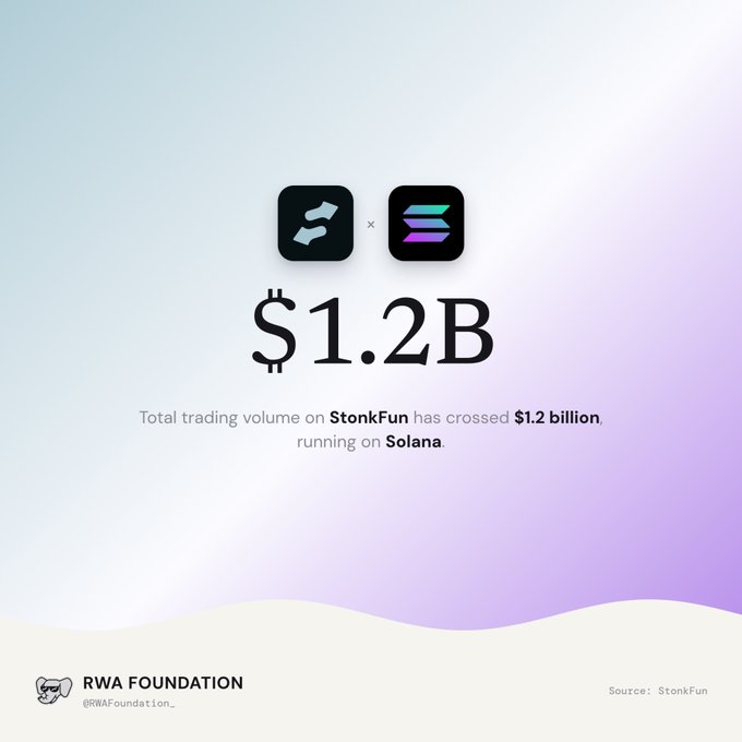 An infographic announcing that "Total trading volume on StonkFun has crossed $1.2 billion, running on Solana," posted by RWA FOUNDATION.