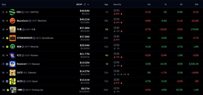 A cryptocurrency tracker table displaying various tokens including DOS, MarsCoin, STONK, MOV, KII, Basecat, CATE, QUID, and HMM with their MCAP, age, security, and percentage changes over 5m, 1h, 6h, and 24h periods.