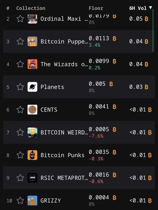 A screenshot of an NFT collection ranking list showing GRIZZY at #10 with a floor price of 0.0004 ₿ and <0.01 ₿ 6H volume, alongside other Bitcoin Ordinal collections like Ordinal Maxi, Bitcoin Puppets, The Wizards, Planets, CENTS, Bitcoin Punks, RSIC METAPROTOCOL, and BITCOIN WEIRDOS. The image supports the post's celebration of GRIZZY returning to the top 10 collections after the user swept the floor and purchased multiple GRIZZY NFTs.