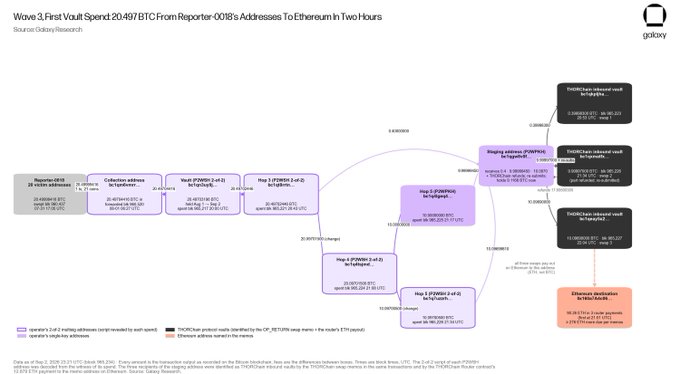 A Galaxy Research diagram titled 'Wave 3: First Vault Spend 20,497 BTC From Reporter-0018's Addresses To Ethereum In Two Hours', showing Bitcoin-to-Ethereum transaction flows.