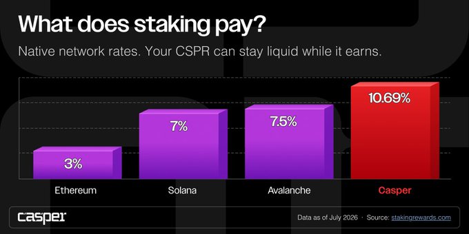A bar chart titled 'What does staking pay?' compares staking rates across networks: Ethereum at 3%, Solana at 7%, Avalanche at 7.5%, and Casper at 10.69%, with Casper's bar highlighted in red. The caption notes 'Native network rates. Your CSPR can stay liquid while it earns.' with data as of July 2026 from stakingrewards.com.