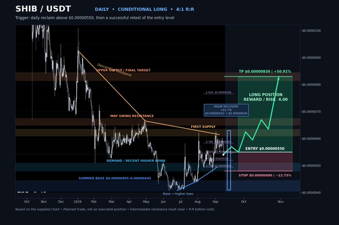 A financial chart titled 'SHIB / USDT DAILY • CONDITIONAL LONG • 4:1 R:R', displaying price action with annotations like 'PRIOR RECOVERY', 'LONG POSITION', 'ENTRY', and 'STOP' levels.