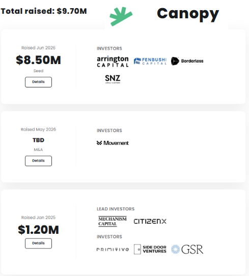 A funding history page for Canopy showing $9.70M total raised, with rounds including $8.50M Seed (June 2026) from Arrington Capital, Fenbushi Capital, Borderless, and SNZ; TBD M&A (May 2026) from Movement; and $1.20M (Jan 2025) from Mechanism Capital, CitizenX, Primitive, Side Door Ventures, and GSR.