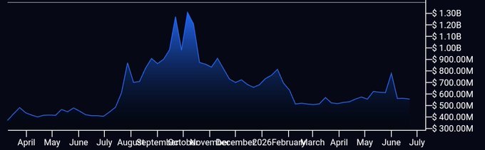 A line/area chart showing financial volume in dollars ranging from $300M to $1.30B, tracking values from April through July with a peak around October-November.