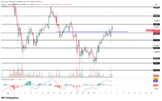 TradingView BTC/USDT Perpetual contract chart on Binance showing price action with horizontal support/resistance levels, volume bars, and MACD indicator at the bottom.