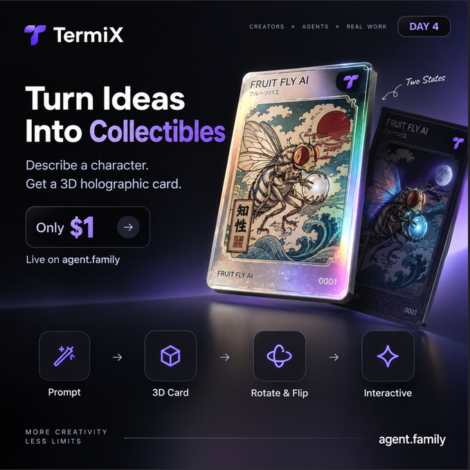 Promotional graphic for 'TermiX' on agent.family (Day 4) advertising 'Turn Ideas Into Collectibles' by describing a character to get a 3D holographic card via FRUIT FLY AI for only $1, showing the workflow: Prompt → 3D Card → Rotate & Flip → Interactive.