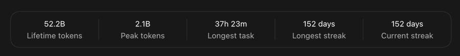 A dark dashboard interface displays statistics: "52.2B Lifetime tokens", "2.1B Peak tokens", "37h 23m Longest task", "152 days Longest streak", and "152 days Current streak".