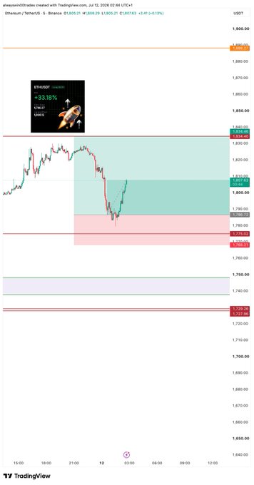 A TradingView chart of Ethereum/TetherUS (ETHUSDT) on the Binance exchange is shown, with multiple horizontal price targets marked including a VIP zone near $1,725.40 and resistance levels around $1,828-$1,837. The chart displays recent price action with a notable dip and recovery, aligning with the post's call for an ETH long position targeting marked levels on the lower timeframe.
