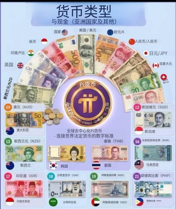 An infographic in Chinese promoting 'Pi' cryptocurrency (π) as a decentralized digital standard, displaying a fan of various global fiat currencies including the US Dollar, Euro, Chinese Yuan, Japanese Yen, and others.