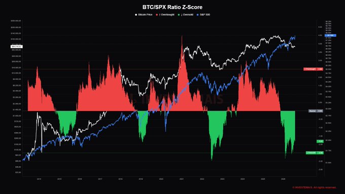The image displays a **BTC/SPX Ratio Z-Score** chart showing the historical relationship between Bitcoin (BTC-USD) and the S&P 500 (^GSPC) since around 2017. The chart features red zones above the zero line indicating Bitcoin overvaluation relative to stocks, and green zones below indicating Bitcoin undervaluation, with the ratio currently in deep negative territory.

**Relation to the post:** The chart visually reinforces the post's message of "extreme divergence." The white Bitcoin price line shows BTC sitting near $69K—roughly 50% below its all-time high—while the blue S&P 500 line climbs to record highs above $6,000. The Z-Score plunging into the lowest green band confirms this is the most stretched disparity between the two assets in years, highlighting the "asymmetric opportunity" the post describes: euphoric stocks versus deeply oversold Bitcoin.